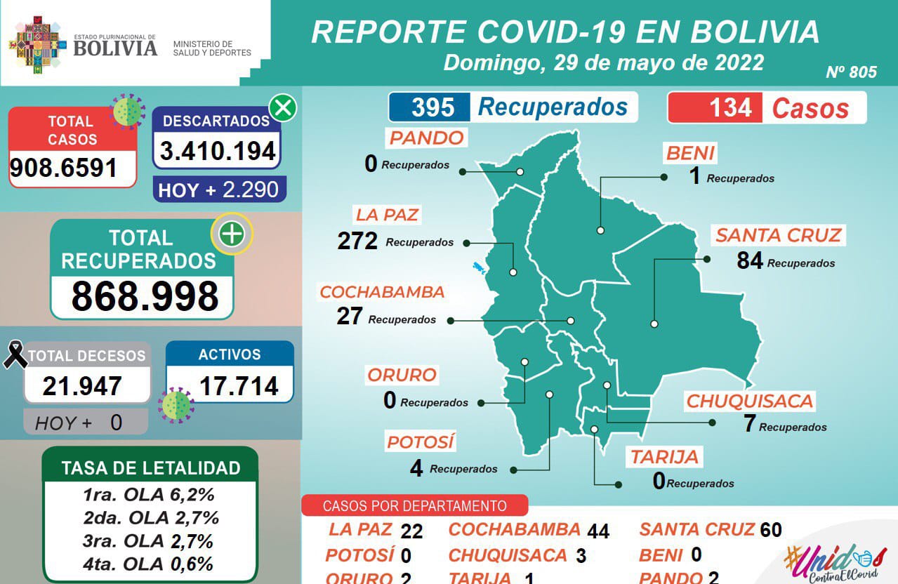 Este domingo 395 pacientes se recuperaron del COVID-19 y 134 dieron positivo a ese virus