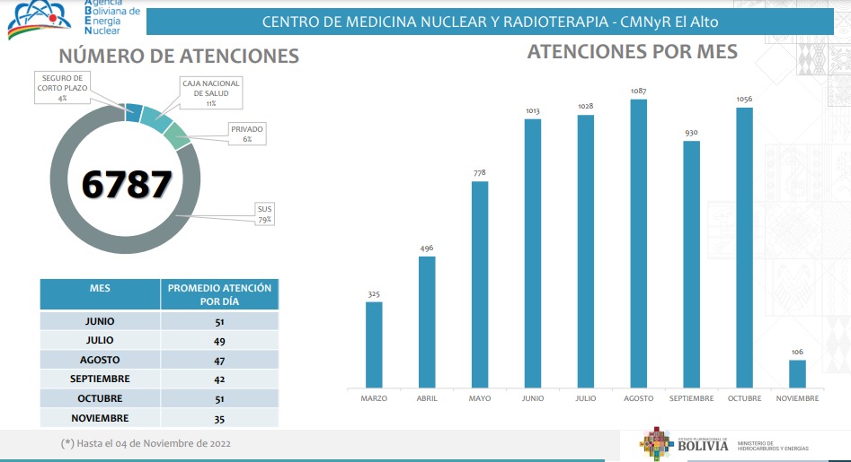 Bolivia dio un salto a la tecnología nuclear para salvar vidas