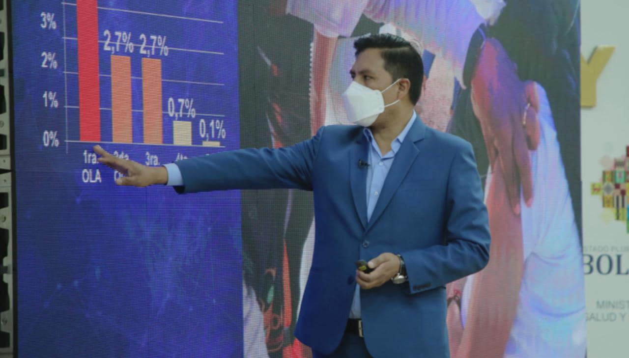 Bolivia registra récord de la menor cantidad de casos de Covid-19 desde el inicio de la pandemia