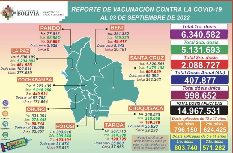 Salud: Hasta este sábado se aplicaron 14.967.531 dosis y los nuevos casos COVID llegan a 333