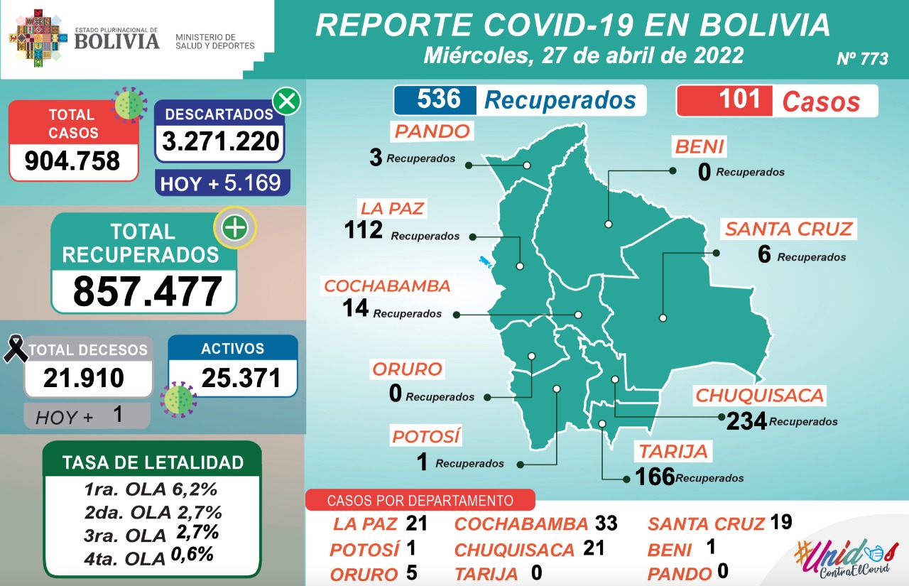 Reporte: 536 pacientes se recuperaron de COVID-19 y 101 dieron positivo