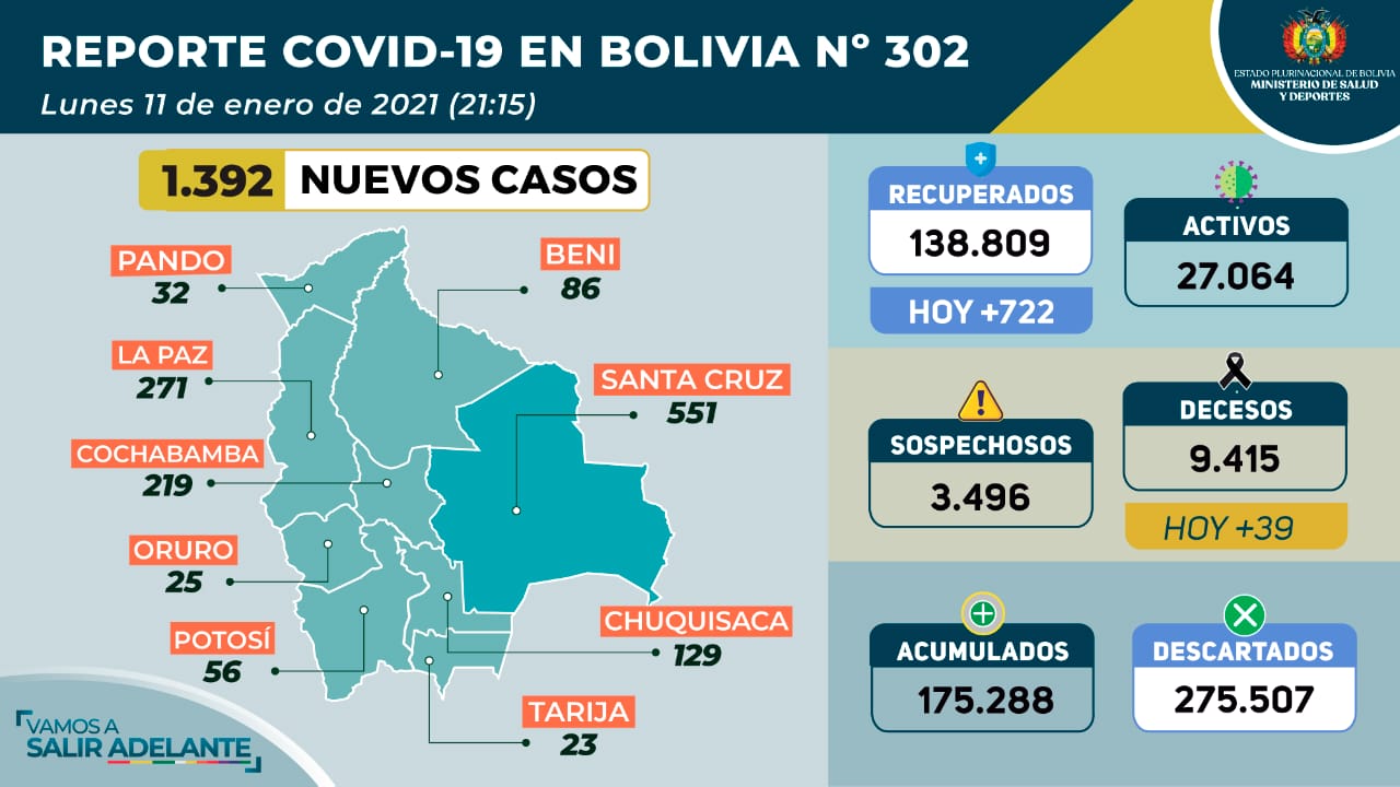 Bolivia registra 1.392 casos positivos de COVID-19, con mayor incidencia en Santa Cruz