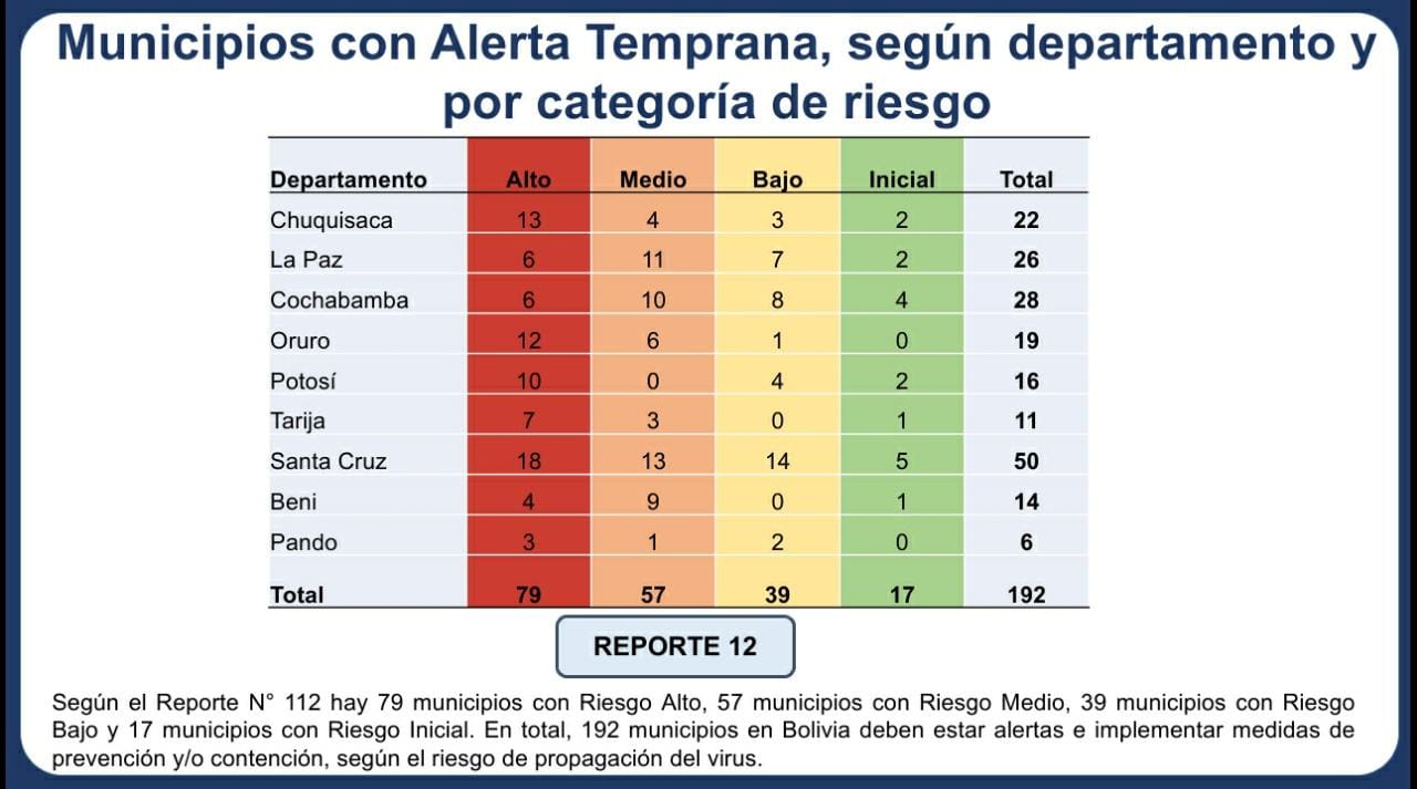 Municipios con alto riesgo de contagio por COVID-19 bajan de 89 a 79
