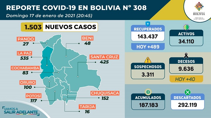 Bolivia reporta 1.503 contagios nuevos de coronavirus y avanza con la masificación de pruebas
