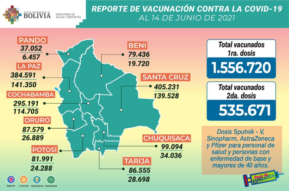 COVID-19: Número de vacunados con la primera dosis sube de 1.556.720 a 1.643.870 en seis días