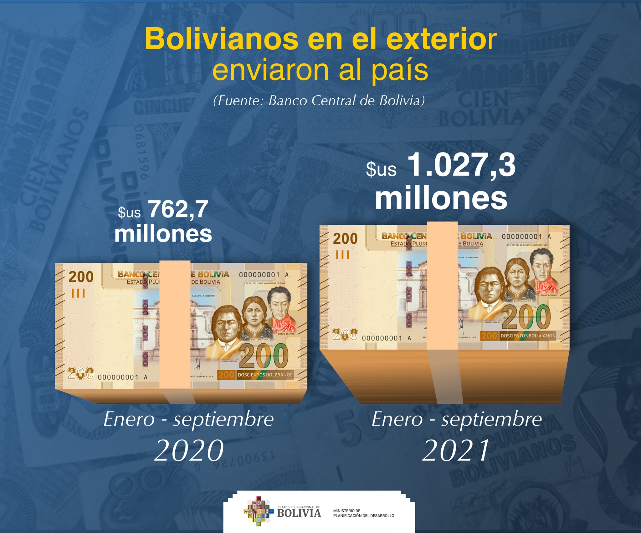 Gobierno destaca que remesas lleguen a $us 1.027 millones a septiembre de 2021