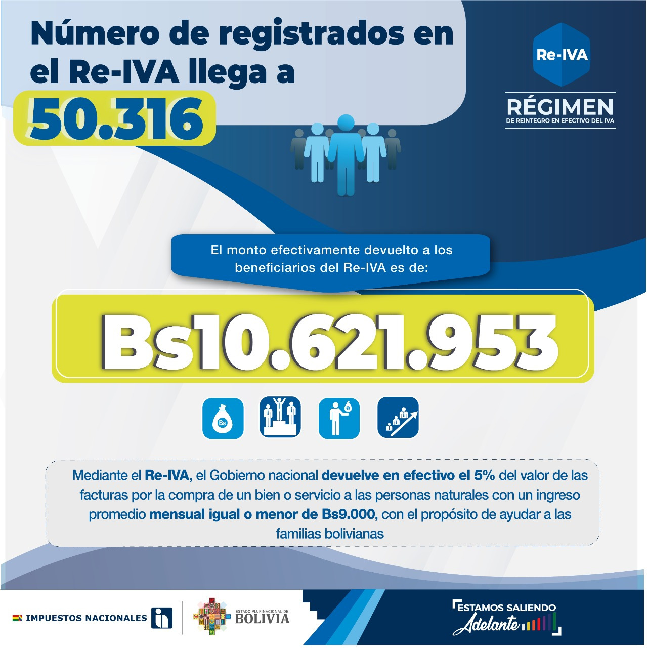 Impuestos: El número de registrados en el Re-IVA llega a 50.316 y el monto devuelto a Bs 10,6 millones
