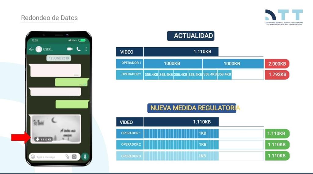 ATT exhorta a operadoras de telefonía móvil aplicar la nueva medida de redondeo del uso de megas