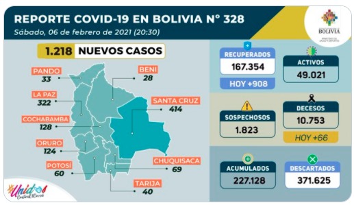 Salud reporta 1.218 nuevos casos positivos de COVID-19 y 908 personas recuperadas
