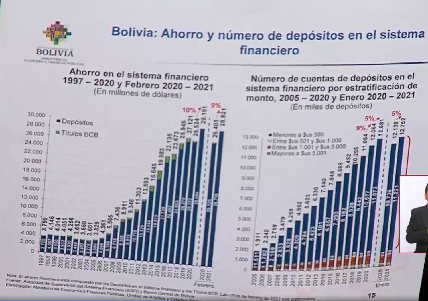 Ministro: Construcción, manufactura, comunicaciones y transporte lideran la recuperación económica del país