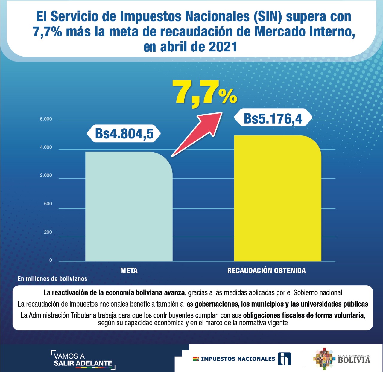 El SIN supera con 7,7% más la meta de recaudación de Mercado Interno, a abril de 2021
