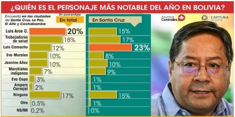 Encuesta: El presidente Luis Arce es el personaje más notable de 2021 en Bolivia
