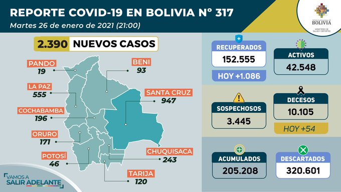 Reporte epidemiológico: 2.390 casos positivos de COVID-19 y 5.187 resultados negativos
