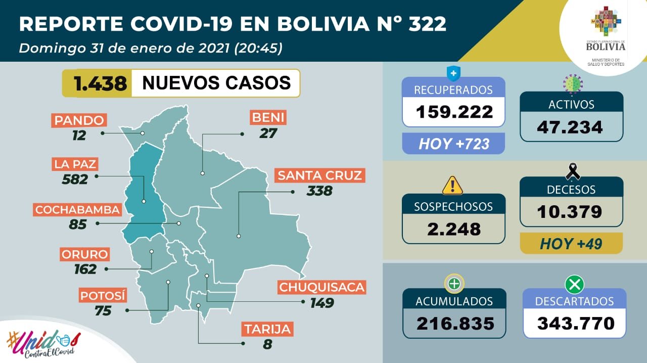 COVID-19: Salud reporta 1.438 casos nuevos y 723 recuperados