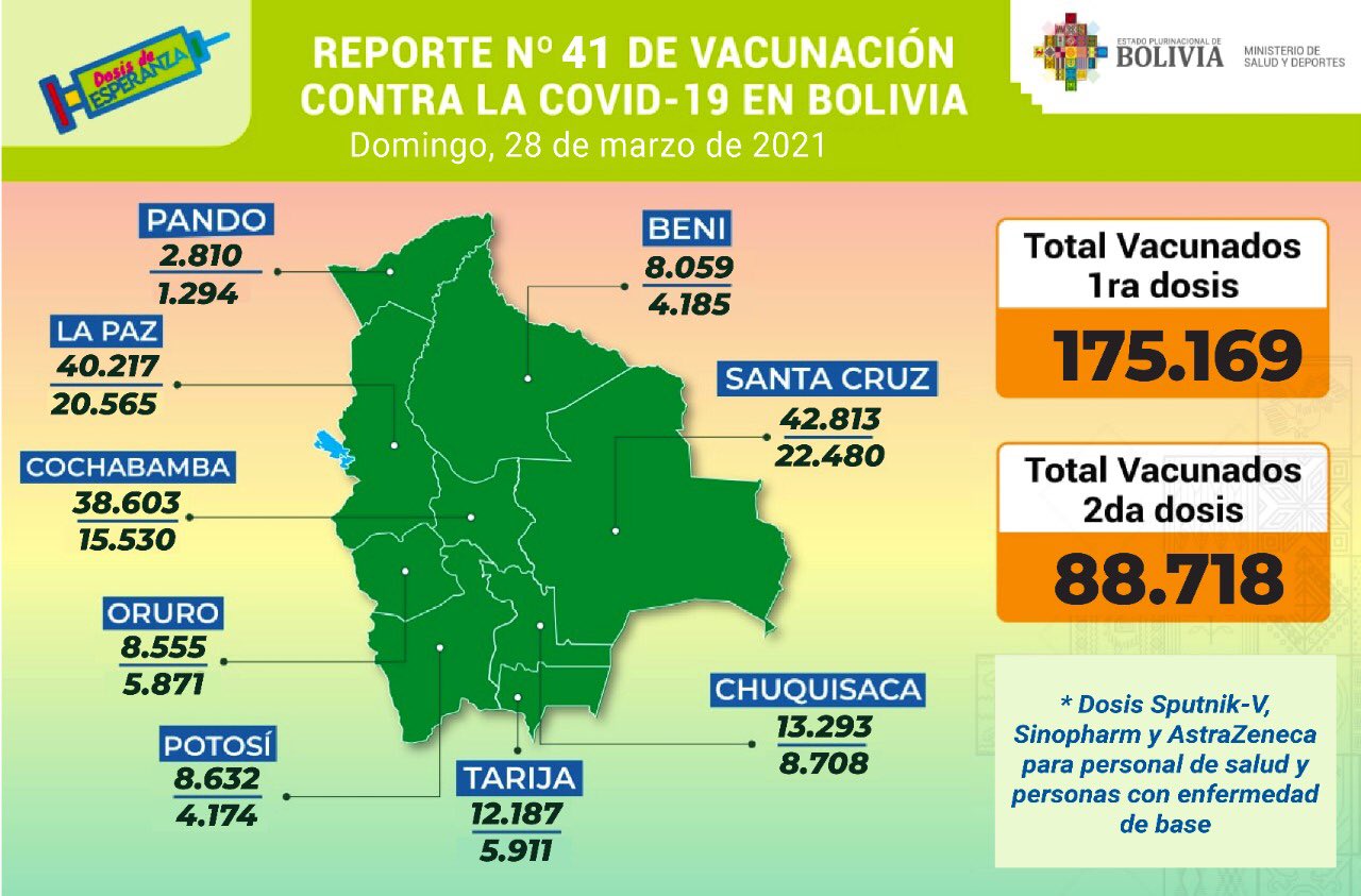 Vacunación anticovid cierra la semana con 175.169 inmunizados con la primera dosis