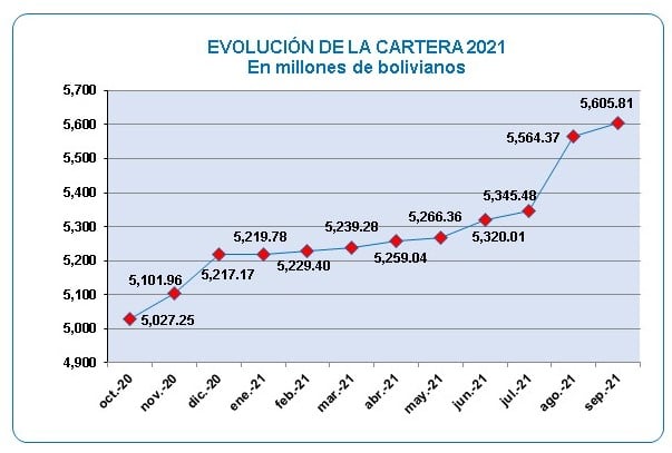 Cartera de financiamiento del FNDR alcanza los Bs 5.605 millones a septiembre de este año
