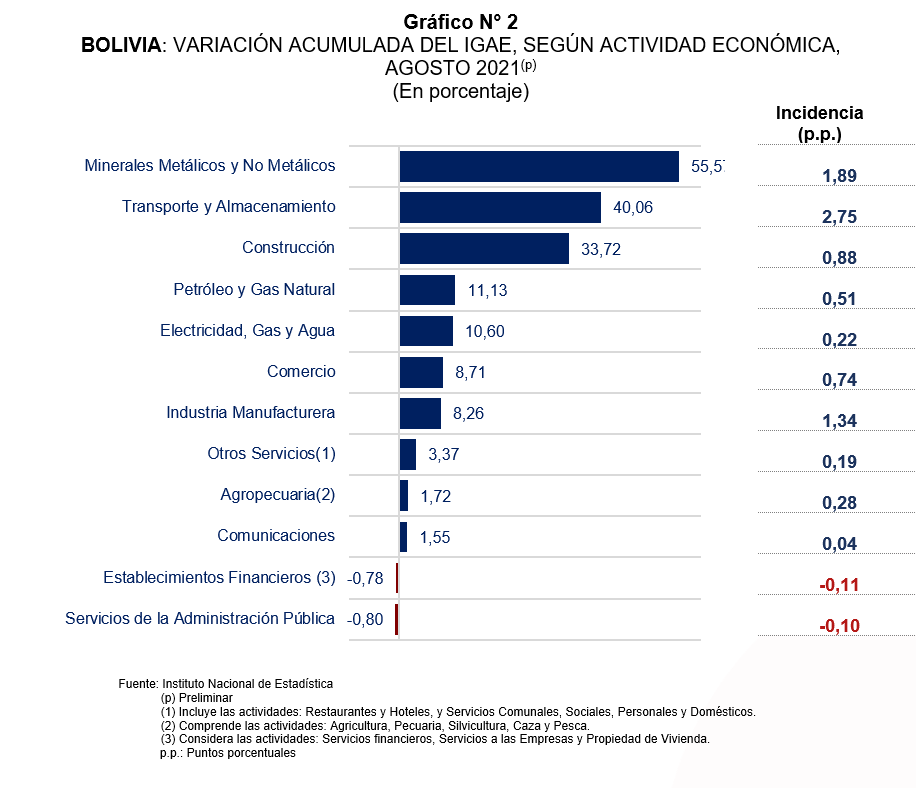 Minería, transporte y construcción destacan entre las actividades de mayor crecimiento a agosto de 2021