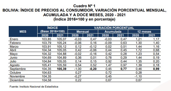 INE reporta disminución de -0,20% en el Índice de Precios al Consumidor en septiembre
