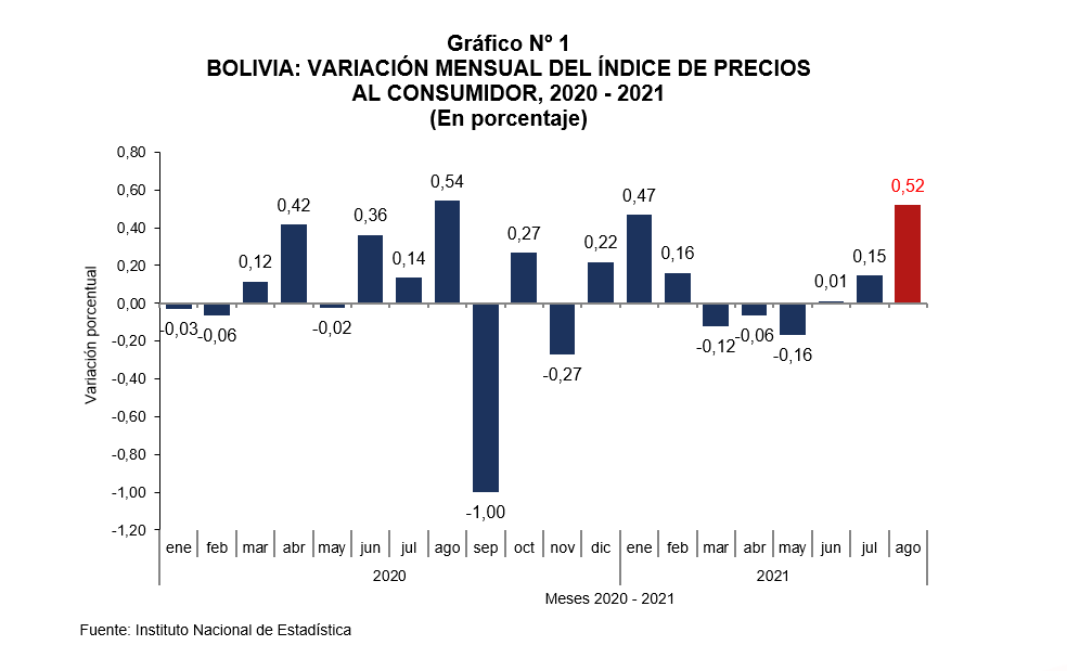 INE reporta variación positiva del Índice de Precios al Consumidor de un 0,52% en agosto