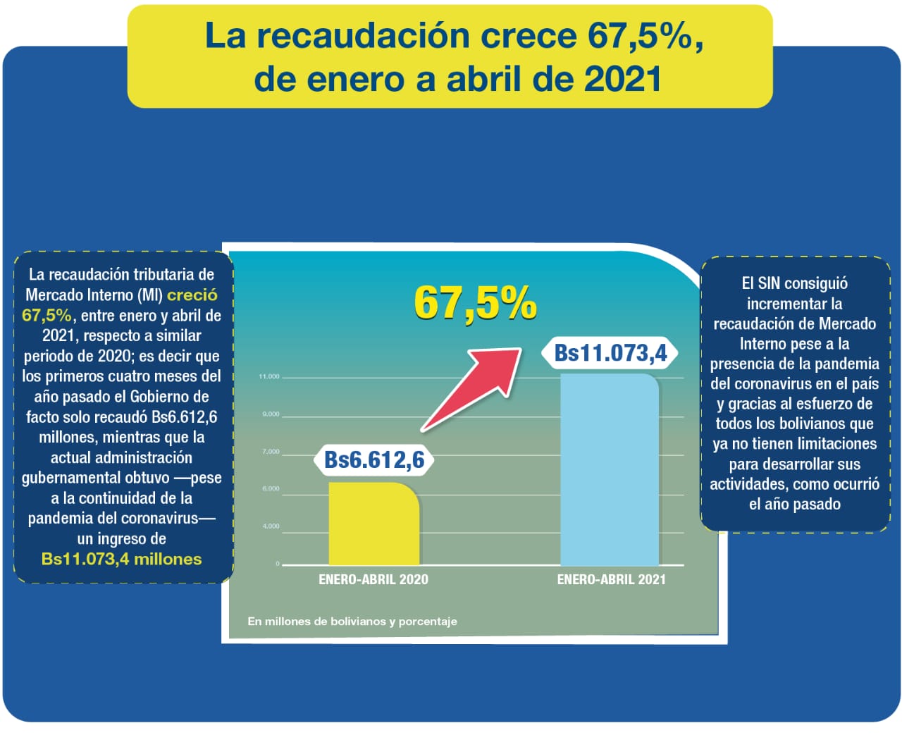 El SIN logra crecimiento de 67,5% en la recaudación, de enero a abril de 2021