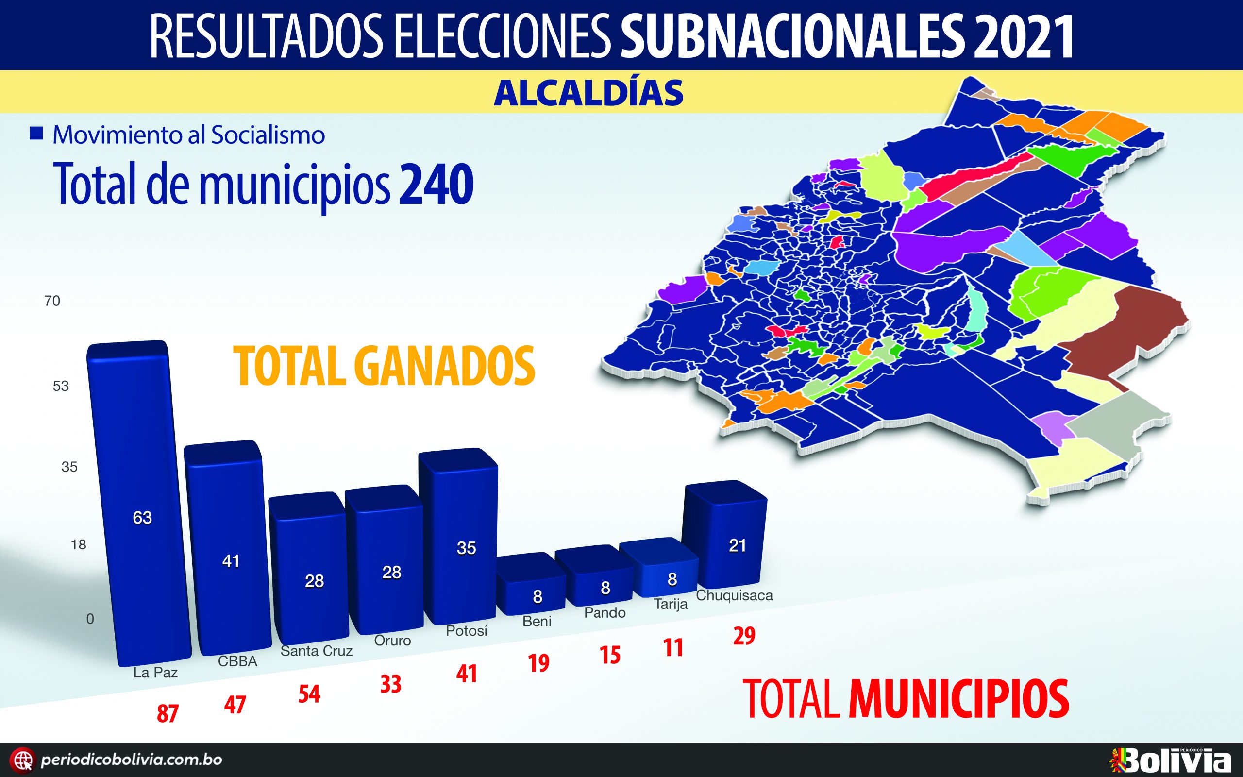 Analista: Comicios subnacionales muestran un país teñido del azul en favor del MAS y a opositores fragmentados
