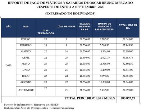 Los exministros de Trabajo del régimen de facto percibieron un total de Bs 330.924 por concepto de sueldos y viáticos