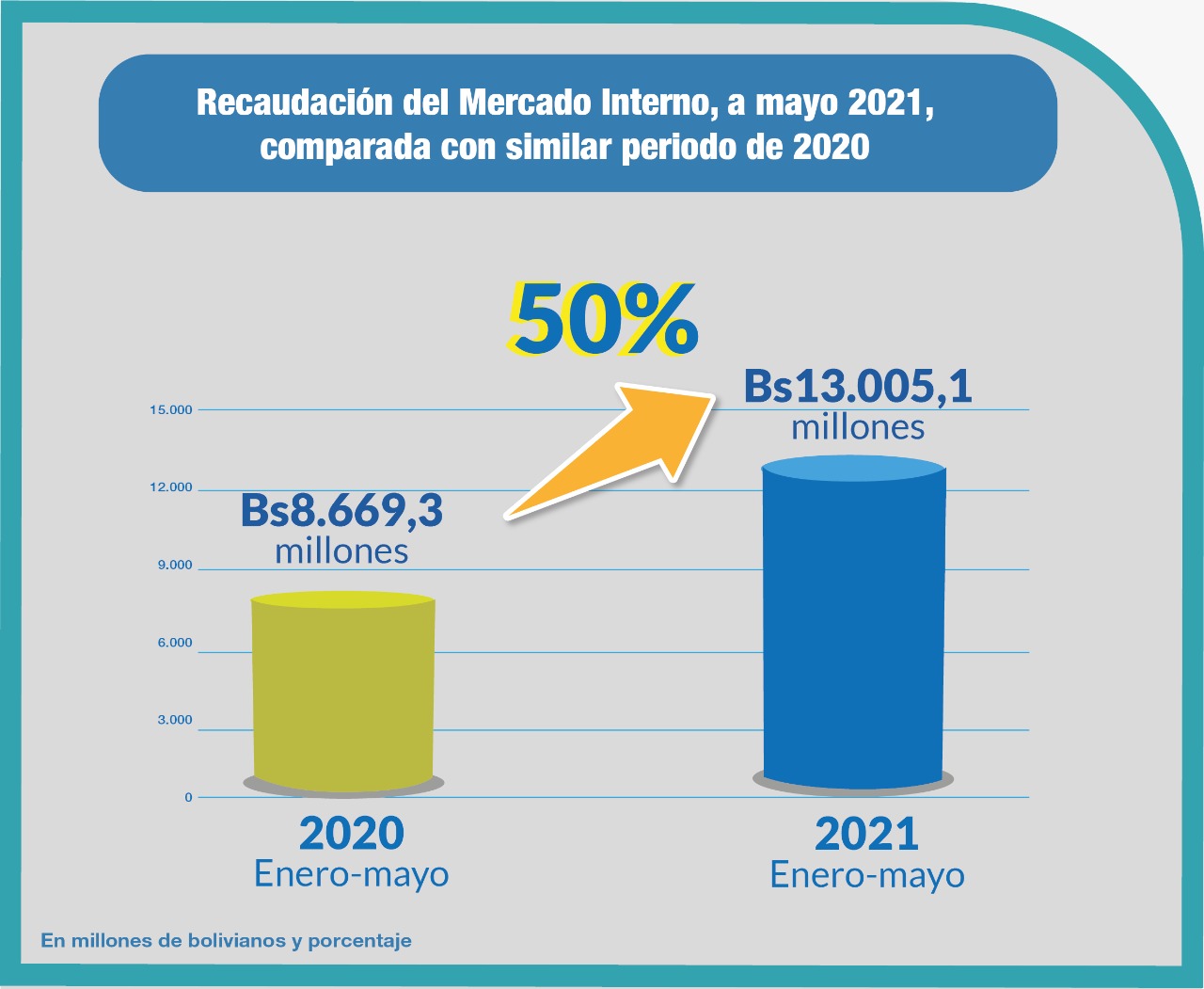 Impuestos: Recaudación tributaria crece 50% a mayo de 2021
