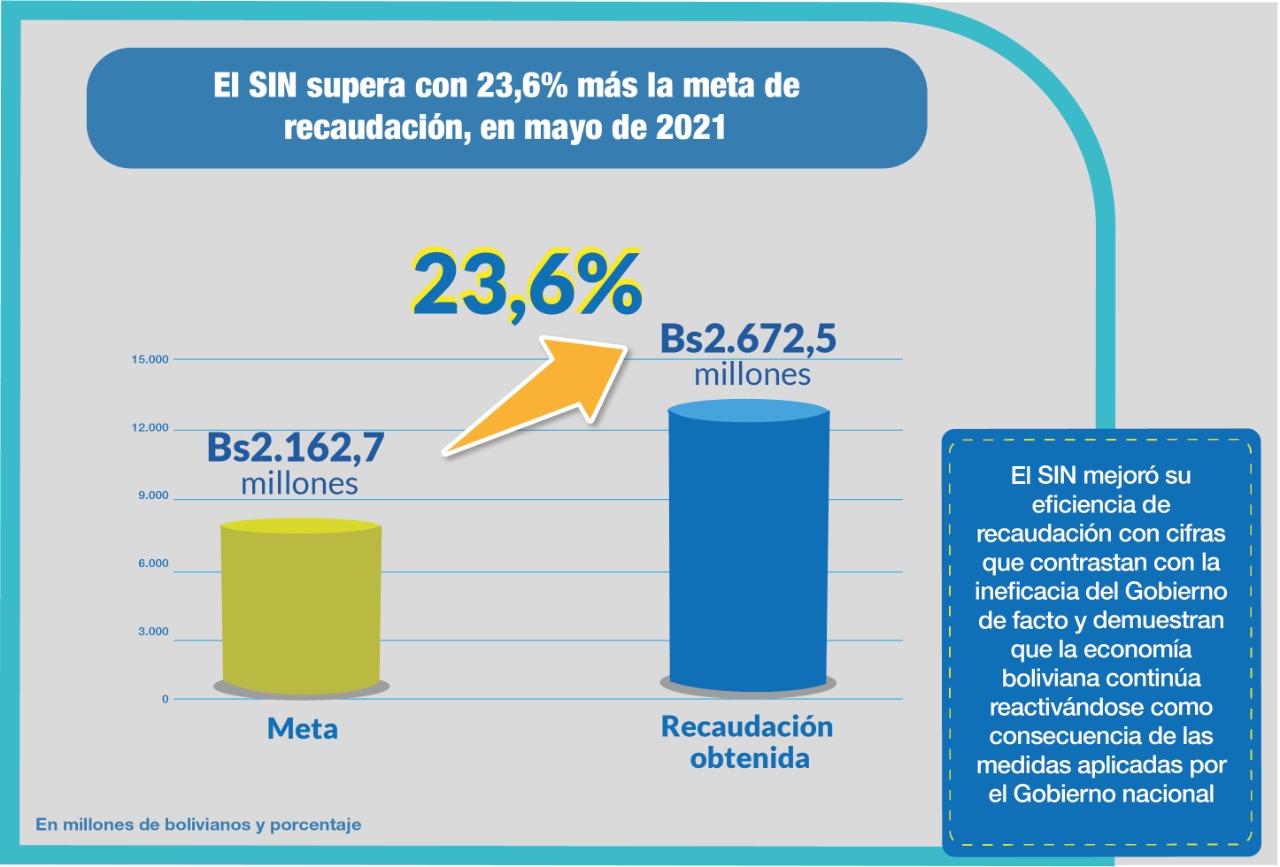 Impuestos supera con 23,6% la meta de recaudación en mayo de 2021