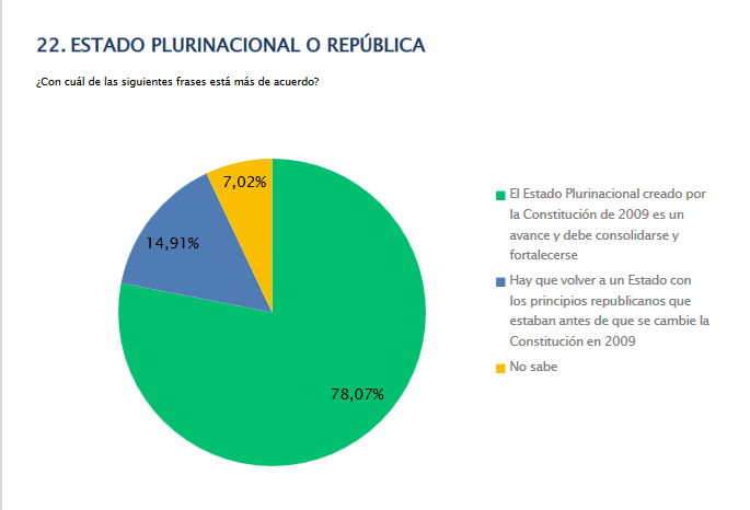 Estudio: El 78,07% destaca el Estado plurinacional y pide su consolidación