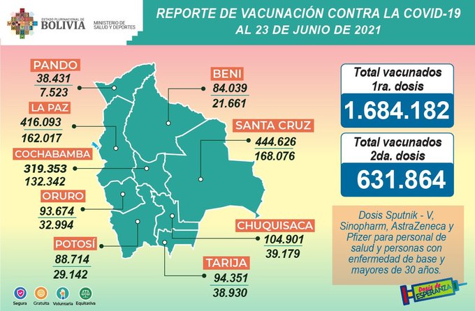 COVID-19: Suman 1.684.182 inmunizados con la primera dosis y 631.864 con la segunda