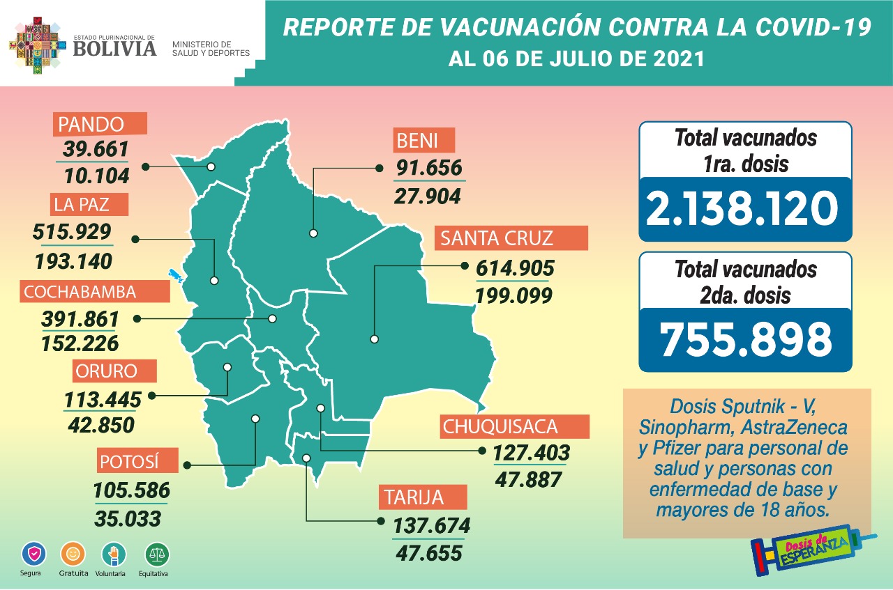 Hasta este martes, se aplicaron 2.894.018 entre la primera y segunda dosis de las vacunas contra el COVID-19