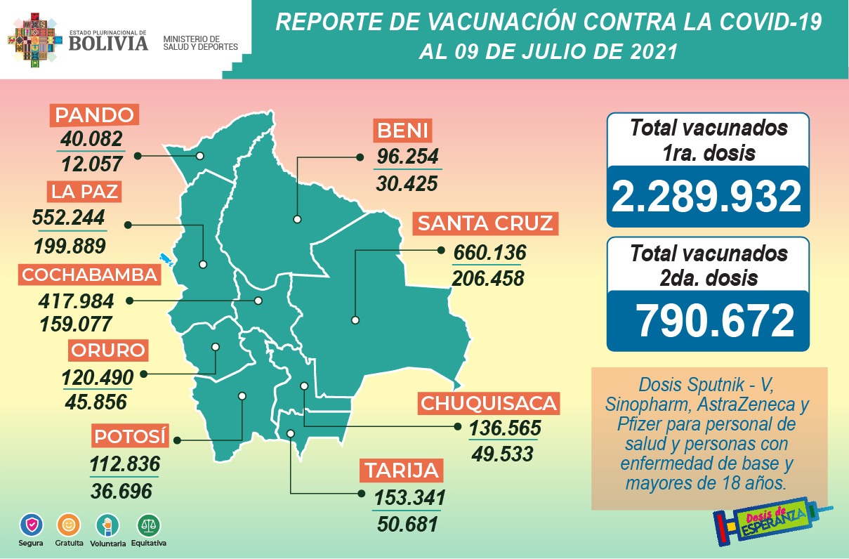 Hasta este viernes se aplicaron 3.080.604 entre la primera y segunda dosis de las vacunas contra el COVID-19