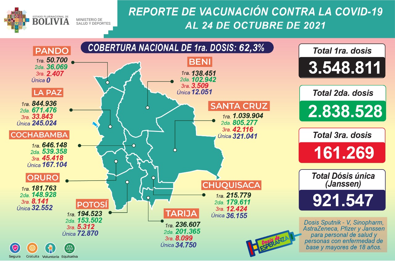 COVID-19: Suman 7.470.155 vacunados con primeras, segundas, unidosis y tercera dosis hasta este domingo