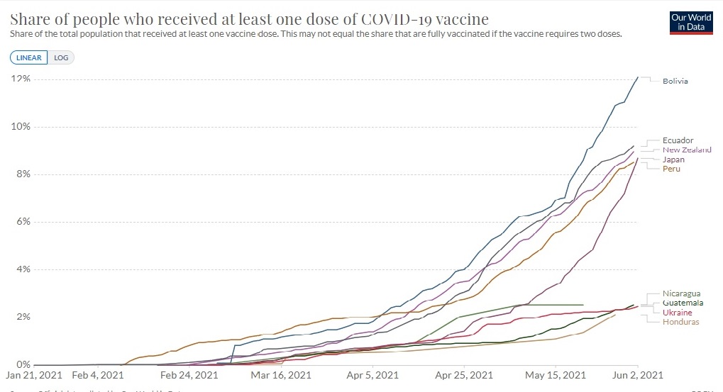 COVID-19: Bolivia destaca a nivel internacional en proporción de personas que recibieron la vacuna