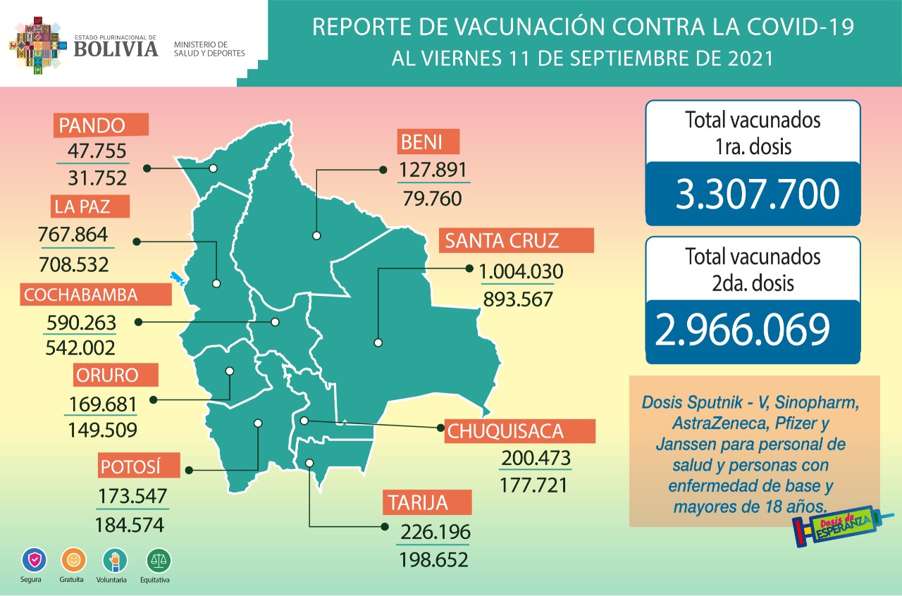Ministerio informa que se inmunizaron hasta este sábado a 6.273.769 personas con primeras y segundas dosis