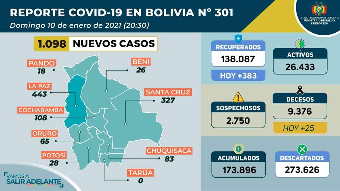Bolivia registra 1.098 casos positivos de COVID-19 y La Paz lidera los contagios
