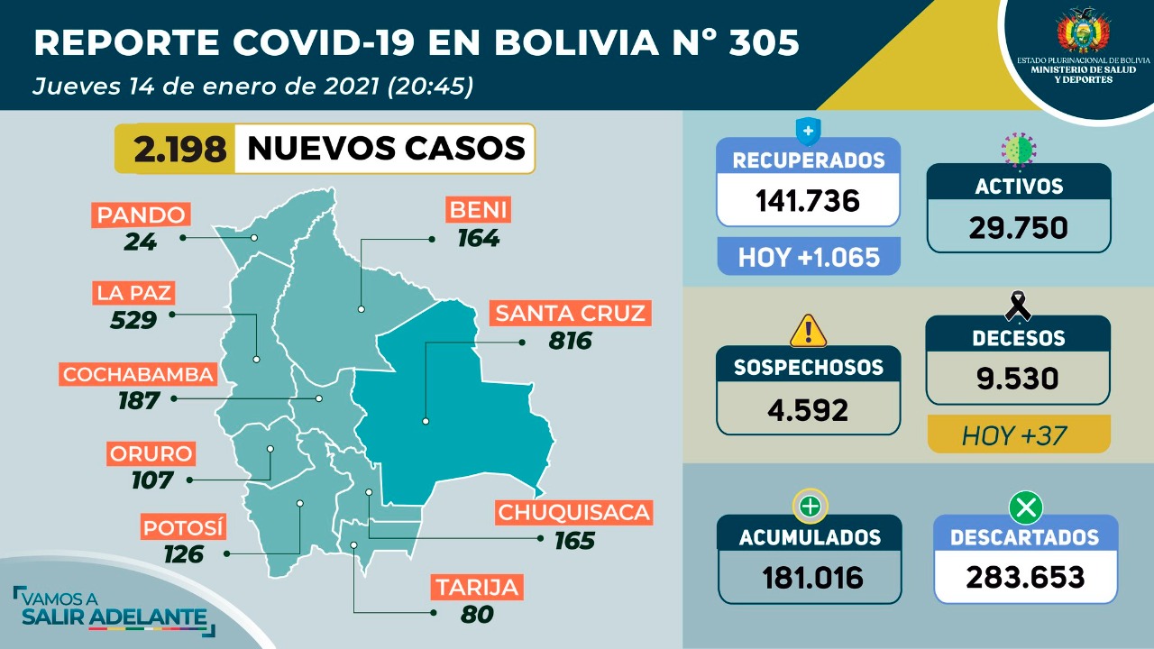 Bolivia reporta 2.198 nuevos contagios de COVID-19 y más de mil recuperados