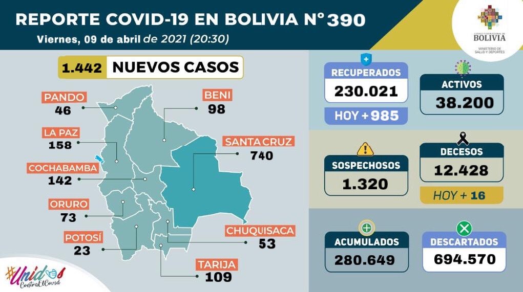 Bolivia reporta 1.442 nuevos contagios de COVID-19 y 10.216 casos descartados