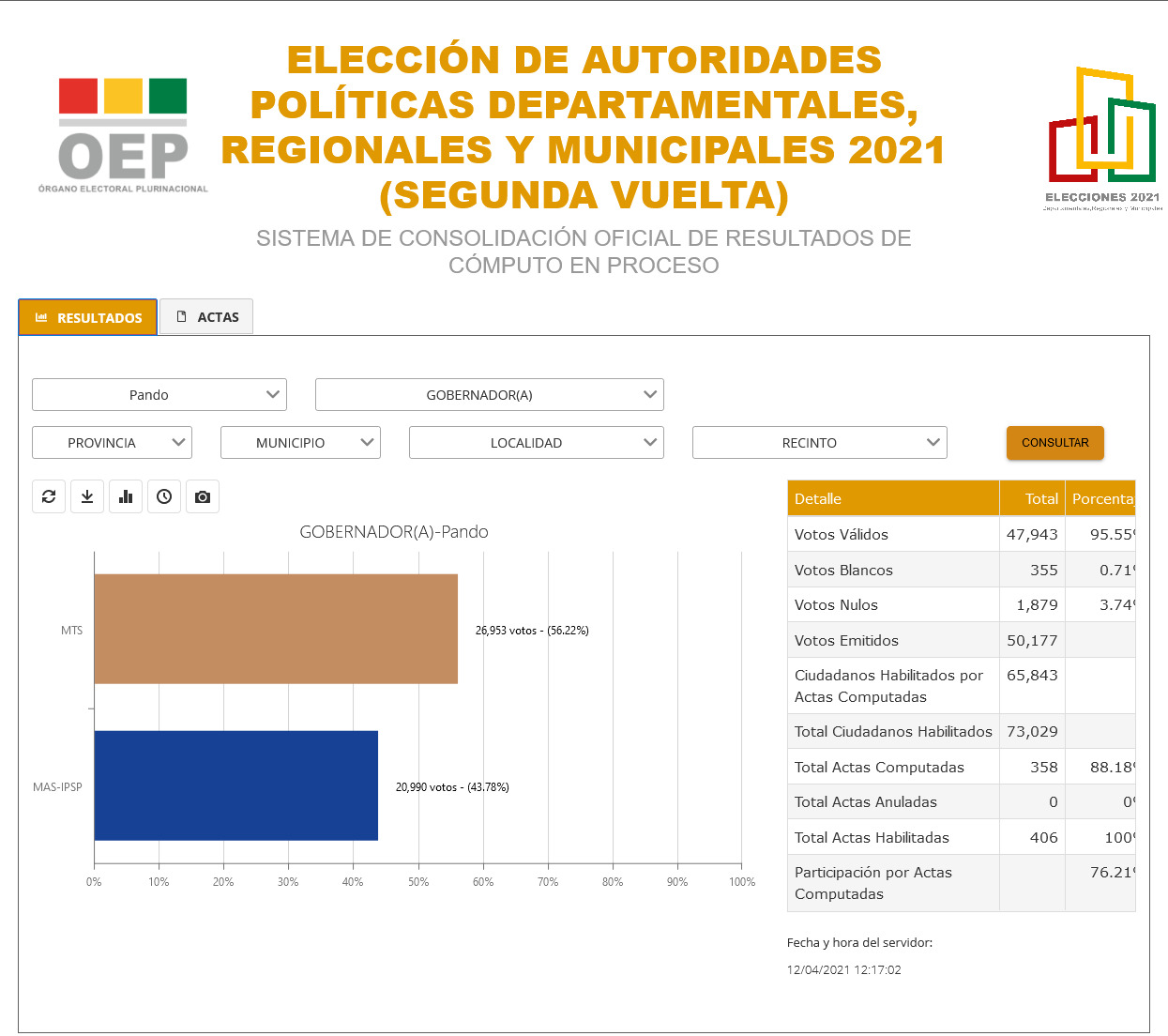 Cómputo de votos supera el 88% en Pando; Tarija y Chuquisaca pasan al 65% y La Paz alcanza el 52%