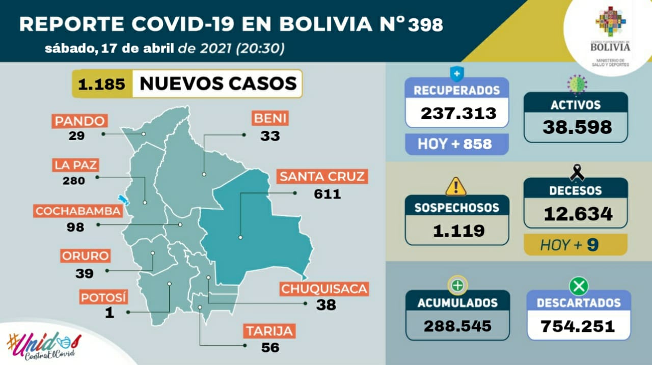Bolivia reporta 1.185 nuevos casos de COVID-19
