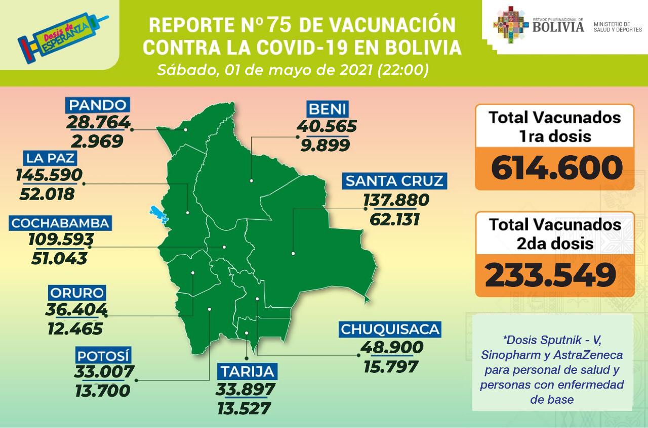 Salud reporta 848.149 inmunizados entre la primera y segunda dosis de las vacunas contra el COVID-19
