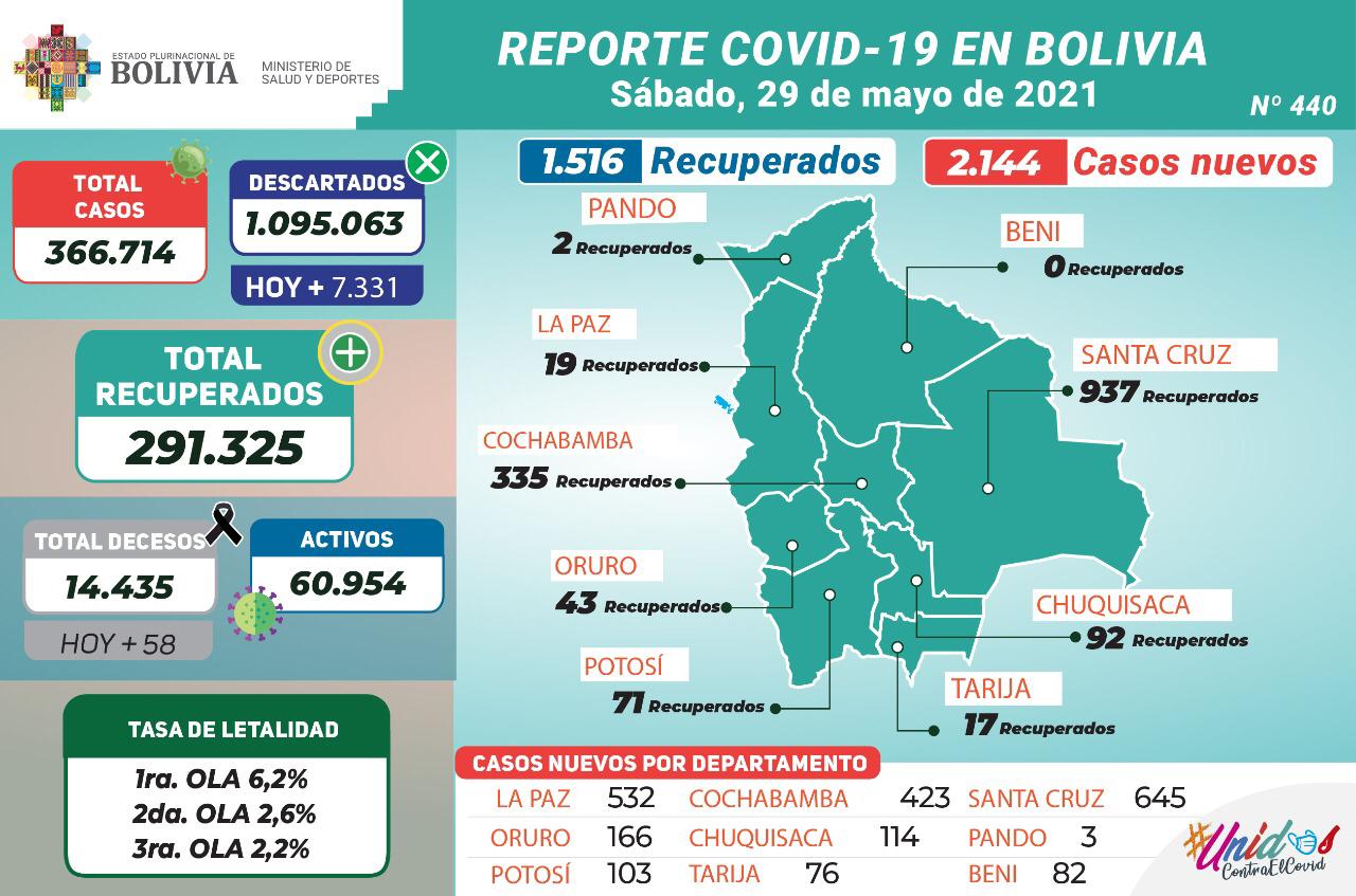 Bolivia reporta este sábado 2.144 nuevos casos de COVID-19 y 1.516 recuperados