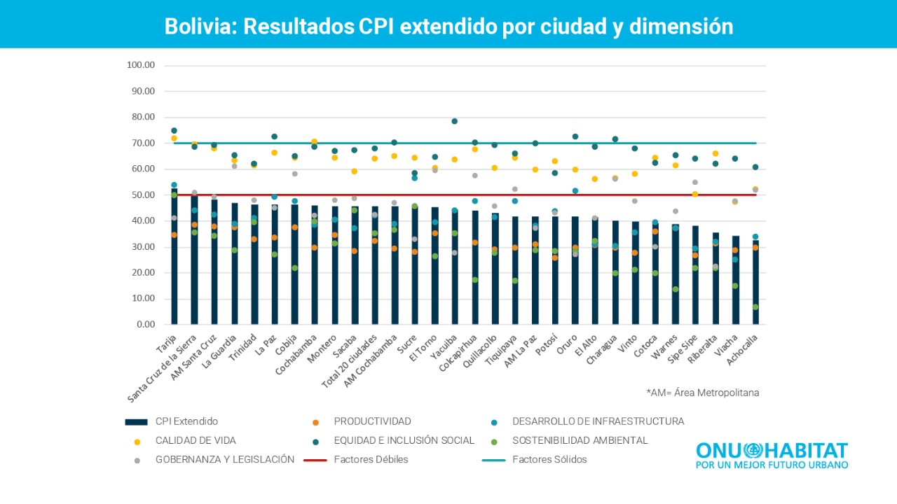 ONU-Habitat lanza publicación sobre la prosperidad en 26 ciudades de Bolivia