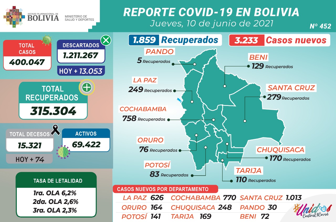 Bolivia reporta este jueves 3.233 nuevos casos de COVID-19 y 1.859 recuperados