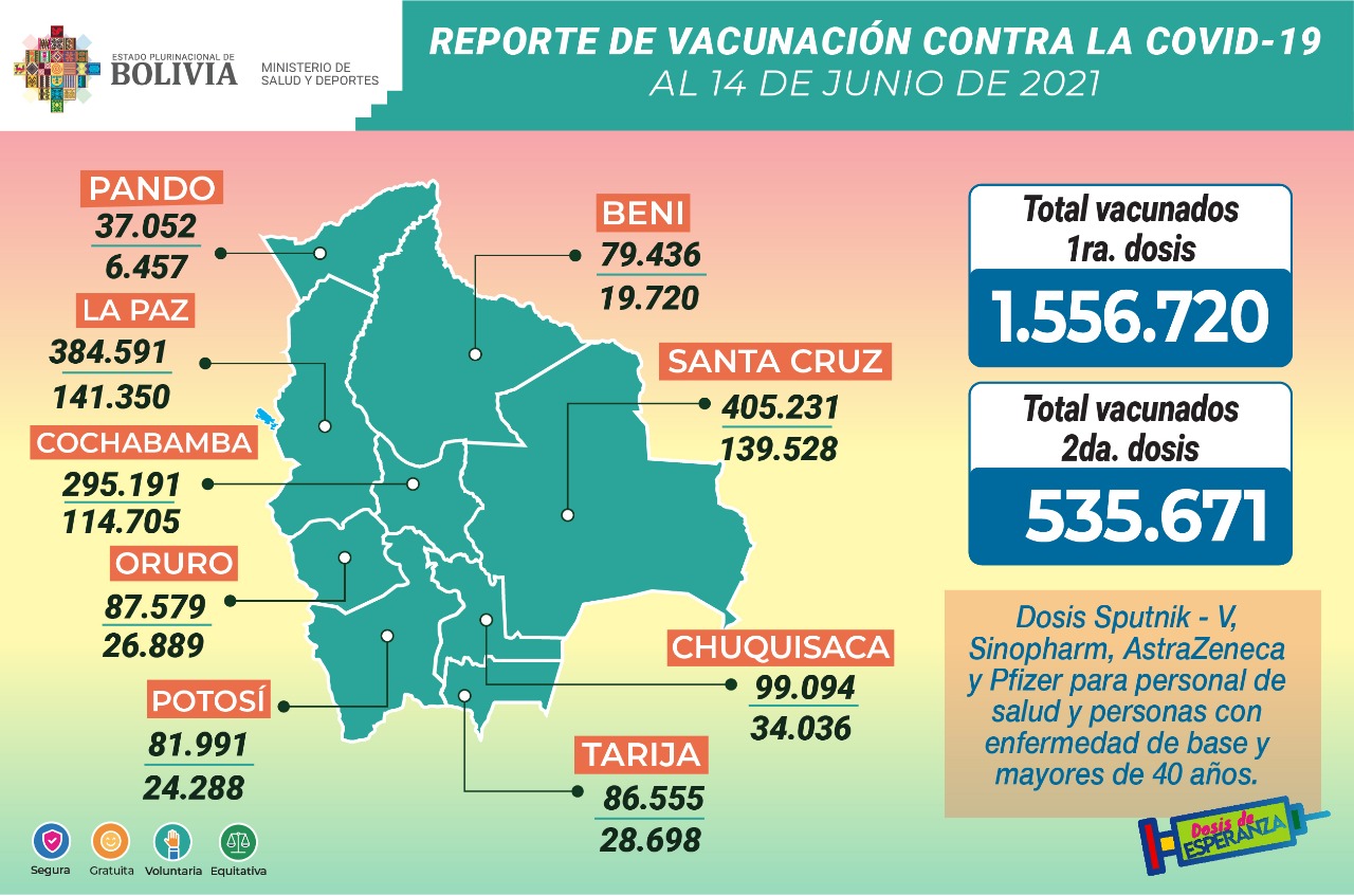 COVID-19: Suman 1.556.720 inmunizados con la primera dosis y 535.671 con la segunda