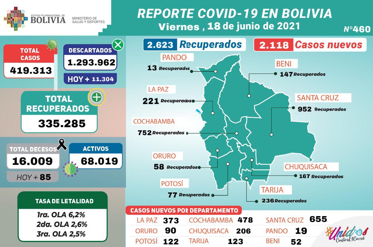 Bolivia reporta este viernes 2.118 nuevos casos de COVID-19 y 2.623 recuperados