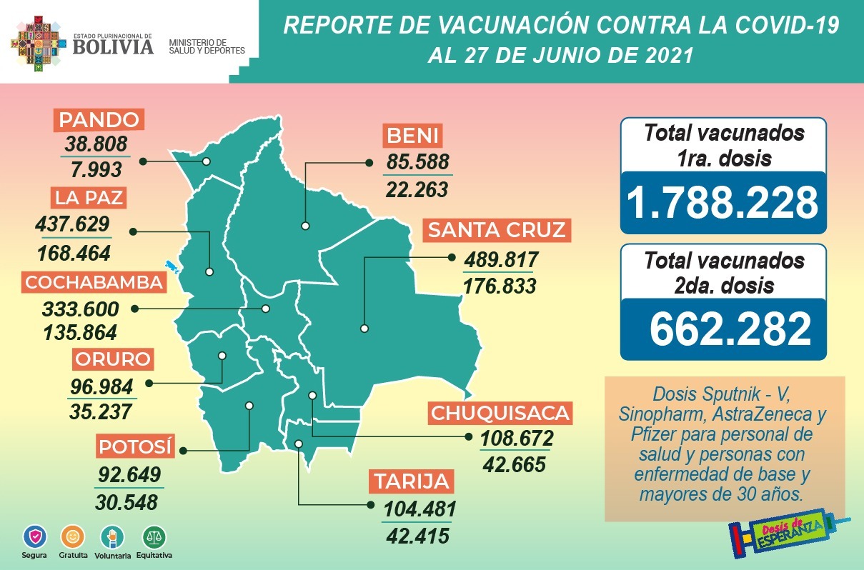 COVID-19: Suman 1.788.228 inmunizados con la primera dosis y 662.282 con la segunda