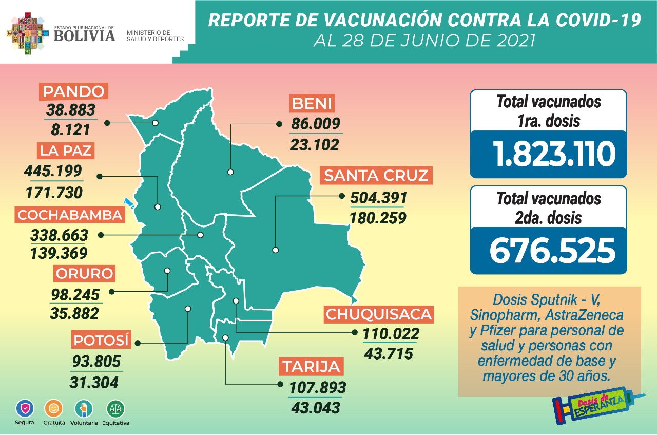 COVID-19: Suman 1.823.110 inmunizados con la primera dosis y 676.525 con la segunda