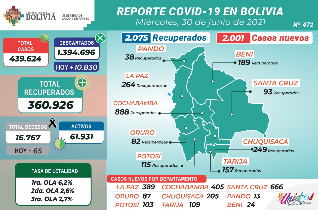 Bolivia reporta este miércoles 2.001 nuevos casos de COVID-19 y 2.075 recuperados