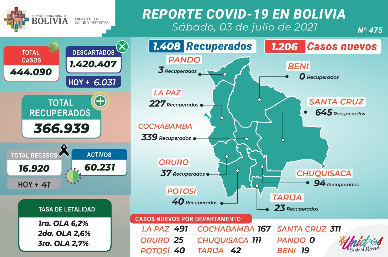 Bolivia reporta este sábado 1.206 nuevos casos de COVID-19 y 1.408 recuperados